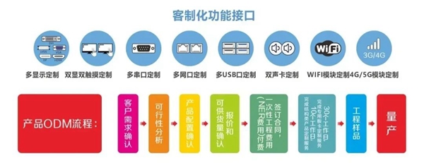 華北工(gong)控ODM/OEM定製(zhi)服務(wu).jpg 華北工(gong)控ODM/OEM定製(zhi)服務(wu).jpg