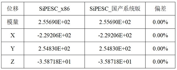 SiPESC_x86與SiPESC_國(guo)産(chan)係(xi)統版位移結果數(shu)據對比