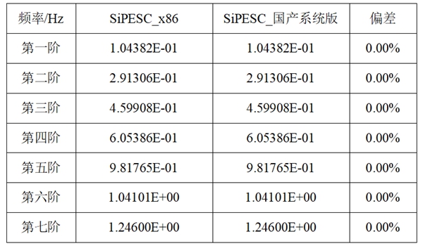 SiPESC_x86與SiPESC_國(guo)産(chan)係(xi)統版的(de)模态頻率結果數(shu)據對比