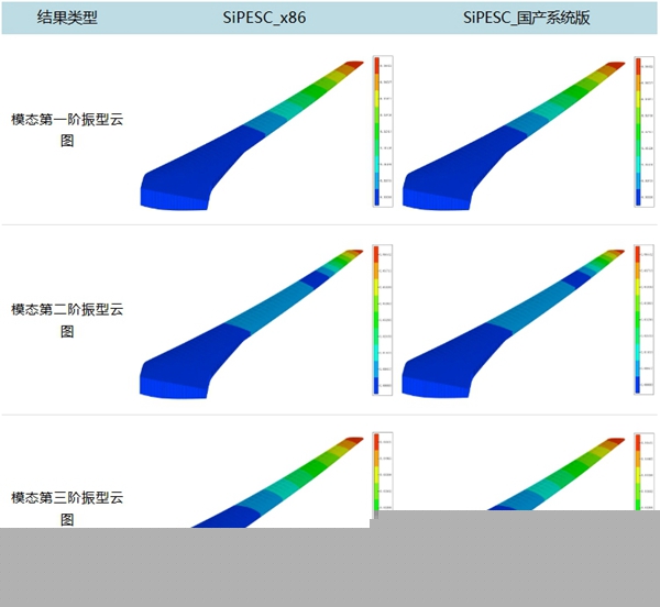 SiPESC在(zai)x86與ARM架構下的(de)結果雲圖對比